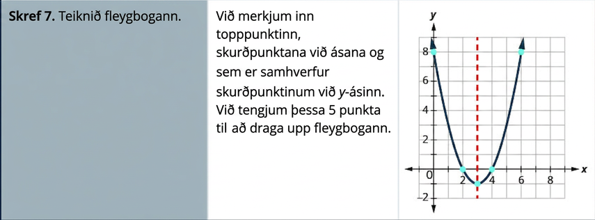 Í skrefi 7 er fleygboginn teiknaður. Við merkjum hvirfilpunktinn, skurðpunktana og spegilpunkt skurðpunktsins við y-ás og tengjum punktana fimm. Grafið sýnir fleygboga sem opnast upp á xy-hnitakerfi. x-ásinn nær frá −2 til 10 og y-ásinn frá −3 til 10. Hvirfilpunkturinn er (3, −1). Punktar eru merktir við (0, 8), (6, 8), (2, 0) og (4, 0). Slitin lóðrétt lína sýnir samhverfuásinn x = 3.