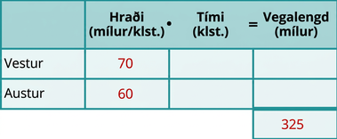 Tafla með þremur röðum og fjórum dálkum og aukareit neðst í fjórða dálki. Fyrsta röðin er fyrirsagnarröð og þar stendur frá vinstri til hægri auður reitur, Hraði (mílur/klst.), Tími (klst.) og Vegalengd (mílur). Undir auða fyrirsagnarreitnum stendur Vestur og Austur. Undir fyrirsögninni Hraði standa 70 og 60. Í aukareitnum stendur 325. Aðrir reitir eru auðir.