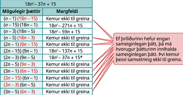 Tafla fyrir 18n^2 − 37n + 15 með dálkunum „mögulegir þættir“ og „margfeldi“. Átta samsetningar koma ekki til greina. Skýringin er að ef þríliðurinn hefur engan sameiginlegan þátt getur hvorugur þátturinn innihaldið sameiginlegan þátt. Röðin með (2n − 3)(9n − 5), sem gefur 18n^2 − 37n + 15, er merkt með stjörnu.