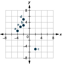 Grafið sýnir xy-hnitakerfi. Báðir ásarnir ná frá mínus 6 til 6. Punkturinn (mínus 4, 1) er merktur inn og auðkenndur "a". Punkturinn (mínus 2, 3) er merktur inn og auðkenndur "b". Punkturinn (2, mínus 5) er merktur inn og auðkenndur "c". Punkturinn (mínus 3, 2 og einn helmingur) er merktur inn og auðkenndur “d”.