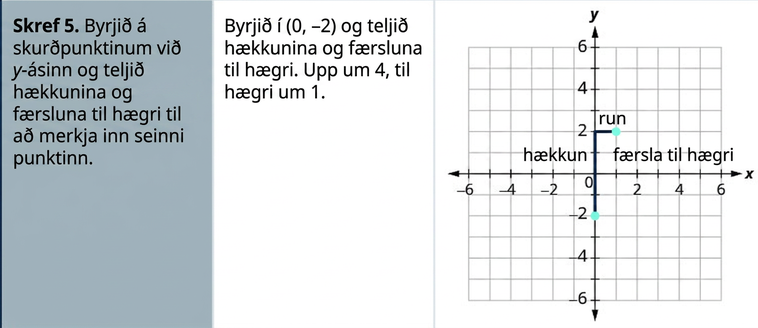 Skref 5 er að byrja við skurðpunktinn við y-ás og telja lóðréttu og láréttu breytinguna til að merkja inn seinni punktinn. Byrjið því í punktinum (0, mínus 2) og teljið breytingarnar. Sú lóðrétta er 4 upp og sú lárétta 1 til hægri. Í xy-hnitakerfinu byrjar rauð lóðrétt lína í punktinum (0, mínus 2) og hækkar um 4 einingar. Frá enda hennar liggur rauð lárétt lína 1 einingu til hægri að punktinum (1, 2). Punkturinn (1, 2) er merktur inn.