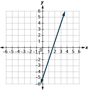 Myndin sýnir línu á grafi í xy-hnitakerfi. x-ásinn nær frá mínus 10 til 10 og y-ásinn frá mínus 10 til 10. Línan liggur um punktana (0, mínus 5) og (1, mínus 2).