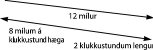 Myndin sýnir 2 skálínur sem eru samsíða og vísa hvor í sína áttina. Efri línan vísar niður og til hægri og undir henni stendur „12 mílur“. Neðri línan vísar upp og til vinstri og undir henni stendur „8 mílum á klukkustund hægar, 2 klukkustundum lengur“.