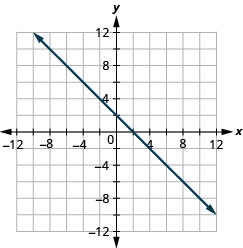 Myndin sýnir beina línu í xy-hnitakerfi. x-ás hnitakerfisins nær frá mínus 12 til 12. y-ás hnitakerfisins nær frá mínus 12 til 12. Beina línan liggur um punktana (mínus 8, 10), (mínus 7, 9), (mínus 6, 8),(mínus 5, 7), (mínus 4, 6), (mínus 3, 5), (mínus 2, 4), (mínus 1, 3), (0, 2), (1, 1), (2, 0), (3, mínus 1), (4, mínus 2), (5, mínus 3), (6, mínus 4), (7, mínus 5), (8, mínus 6), (9, mínus 7) og (10, mínus 8).