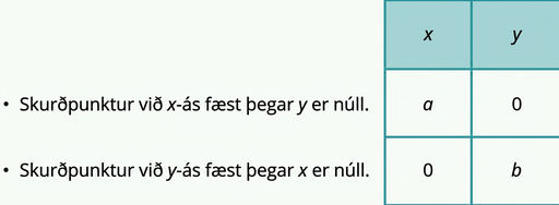 Myndin sýnir töflu með 2 dálkum og 3 röðum. Í dálki 1 stendur: x; a; 0. Í dálki 2 stendur: y; 0; b. Myndin sýnir að skurðpunktur við x-ás fæst þegar y er núll og skurðpunktur við y-ás þegar x er núll.