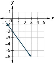 Grafið sýnir xy-hnitakerfi. x-ásinn nær frá mínus 1 til 5 og y-ásinn frá mínus 6 til 1. Lína liggur um punktana (0, mínus 2) og (3, mínus 6).