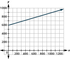 Myndin sýnir beina línu í xy-hnitakerfi. x-ás hnitakerfisins nær frá 0 til 1200 með bilinu 100. y-ás hnitakerfisins nær frá 0 til 1000 með bilinu 100. Beina línan hefst í punktinum (0, 594) og liggur um punktana (400, 722), (800, 850) og (1200, 978). Á hægri enda línunnar er ör sem vísar upp og til hægri.