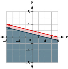 Myndin sýnir graf í xy-hnitakerfi þar sem y er minna en eða jafnt og –(1/4)x + 2 og x + 4y er minna en eða jafnt og 4. Svæðið neðan hvorrar línu er skyggt og skörunarsvæðið með öðrum lit.