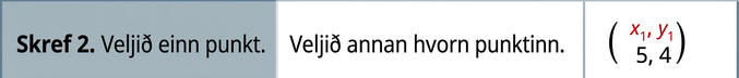 Í annarri röð stendur í fyrsta reitnum: „Skref 2. Veljið annan punktinn.“ Í öðrum reitnum stendur: „Veljið hvorn punktinn sem er.“ Í þriðja reitnum er röðuð tvennd (5, 4), þar sem x með lágvísi 1 er yfir 5 og y með lágvísi 1 yfir 4.