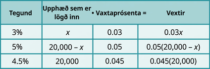 Tafla með fjórum röðum og fjórum dálkum. Efsta röðin er hauslína og þar stendur frá vinstri til hægri: Gerð, Upphæð sem er lögð inn, Vaxtaprósenta og Vextir. Í annarri röð stendur: 3%, x, 0.03 og 0.03x. Í þriðju röð stendur: 5%, 20,000 mínus x, 0.05 og 0.05 sinnum stæðan (20,000 mínus x). Í fjórðu röð stendur: 4.5%, 20,000, 0.045 og 0.045 sinnum 20,000.
