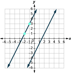 Grafið sýnir xy-hnitakerfi. x- og y-ásarnir ná hvor um sig frá −7 til 7. Línan með jöfnuna y jafnt 2x mínus 3 sker y-ásinn í (0, −3) og x-ásinn í (3 helmingum, 0). Punktarnir (−2, 1) og (−1, 3) eru merktir. Önnur lína, samsíða þeirri fyrri, sker x-ásinn í (−5 helmingum, 0), liggur um punktana (−2, 1) og (−1, 3) og sker y-ásinn í (0, 5).