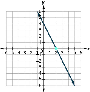 Grafið sýnir xy-hnitakerfi. x- og y-ásarnir ná hvor um sig frá −9 til 9. Punkturinn (2, 0) er merktur. Lína sker y-ásinn í (0, 4) og x-ásinn í (2, 0).