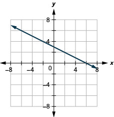 Myndin sýnir beina línu í xy-hnitakerfi. x-ás hnitakerfisins nær frá mínus 7 til 7. y-ás hnitakerfisins nær frá mínus 7 til 7. Beina línan liggur um punktana (mínus 6, 6), (mínus 4, 5), (mínus 2, 4), (0, 3), (2, 2), (4, 1) og (6, 0).