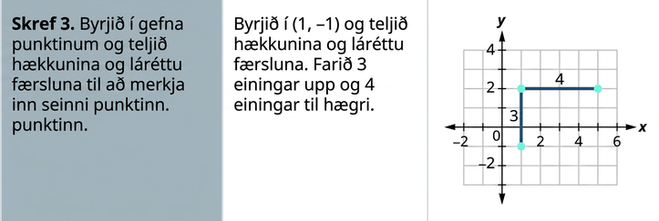 Í þriðju röð stendur: „Skref 3. Byrjið við gefna punktinn og teljið lóðréttu og láréttu breytinguna til að merkja inn seinni punktinn.“ Við byrjum í (1, mínus 1) og teljum breytingarnar: þrjár einingar upp og 4 einingar til hægri. Á grafinu til hægri eru tveir punktar til viðbótar merktir inn: (1, 2), sem er 3 einingum ofan við (1, mínus 1), og (5, 2), sem er 3 einingum ofar og 4 einingum til hægri frá (1, mínus 1).