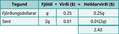 Tafla reiknar heildarvirði mynta. Hún sýnir q 25 senta myntir (hver að virði $0.25) og 2q eins senta myntir (hver að virði $0.01) og heildarvirðin $0.25q og $0.01(2q). Samanlagt virði er $2.43.