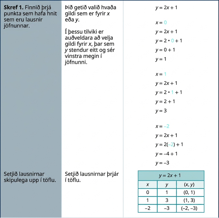 Myndin sýnir þriggja skrefa aðferð til að teikna graf línu út frá jöfnu, með jöfnuna y er jafnt 2x mínus 1 sem dæmi. Fyrsta skrefið er: „Finnið þrjá punkta með hnit sem eru lausnir jöfnunnar. Skipuleggið lausnirnar í töflu.“ Athugasemd segir: „Þið getið valið hvaða gildi sem er fyrir x eða y. Þar sem y er einangrað vinstra megin er auðveldara að velja gildi fyrir x.“ Vinnan er sýnd með lóðréttri röð jafna: y er jafnt 2x plús 1, x er jafnt 0 þar sem 0 er blátt, y er jafnt 2x plús 1, y er jafnt 2(0) plús 1 þar sem 0 er blátt, y er jafnt 0 plús 1, y er jafnt 1, x er jafnt 1 þar sem 1 er blátt, y er jafnt 2x plús 1, y er jafnt 2(1) plús 1 þar sem 1 er blátt, y er jafnt 2 plús 1, y er jafnt 3, x er jafnt mínus 2 þar sem mínus 2 er blátt, y er jafnt 2x plús 1, y er jafnt 2(mínus 2) plús 1 þar sem mínus 2 er blátt, y er jafnt mínus 4 plús 1 og y er jafnt mínus 3. Vinnan er síðan sett í töflu með 5 röðum og 3 dálkum. Fyrsta röðin er titill með jöfnunni y er jafnt 2x plús 1. Önnur röðin er hauslína. Dálkarnir heita „x“, „y“ og „(x, y)“. Í fyrsta dálki eru 0, 1 og mínus 2. Í öðrum dálki eru 1, 3 og mínus 3. Í þriðja dálki eru röðuðu tvenndirnar (0, 1), (1, 3) og (mínus 2, mínus 3).