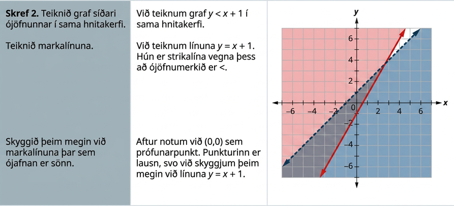Í annarri röð stendur: „Skref 2: Teiknið graf seinni ójöfnunnar í sama hnitakerfi. Við teiknum graf y er minna en x + 1. Teiknið markalínuna. Við teiknum línuna y = x + 1. Hún er slitin lína því ójöfnumerkið er minna en.“ Graf sýnir tvær línur í xy-hnitaplani. Svæðið vinstra megin við aðra línuna er skyggt og svæðið hægra megin við hina línuna er skyggt. Lítið svæði myndast þar sem skyggðu svæðin skarast. Síðan stendur: „Skyggið þeim megin við markalínuna þar sem ójafnan er sönn. Aftur notum við (0, 0) sem prófunarpunkt. Hann er lausn og því skyggjum við þeim megin við línuna y = x + 1.“