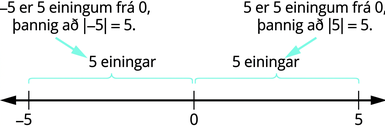 Talnalína nær frá −5 til 5. Slaufa merkt „5 einingar“ liggur ofan við punktana frá −5 til 0. Ofan við slaufuna er ör merkt „−5 er 5 einingum frá 0, svo tölugildi −5 er 5.“ Önnur slaufa, merkt „5 einingar“, liggur ofan við punktana „0“ til „5“. Ofan við hana er ör merkt „5 er 5 einingum frá 0, svo tölugildi 5 er 5.“