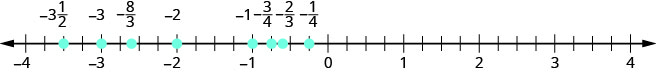 Sýnd er talnalína sem nær frá mínus 4 til plús 4. Frá vinstri til hægri eru merktar tölurnar mínus 3 og 1/2, mínus 3, mínus 8/3, mínus 2, mínus 1, mínus 3/4, mínus 2/3 og mínus 1/4. Talan mínus 3 og 1/2 er milli mínus 4 og mínus 3. Talan mínus 8/3 er milli mínus 3 og mínus 2, en nær mínus 3. Tölurnar mínus 3/4, mínus 2/3 og mínus 1/4 eru allar milli mínus 1 og 0.