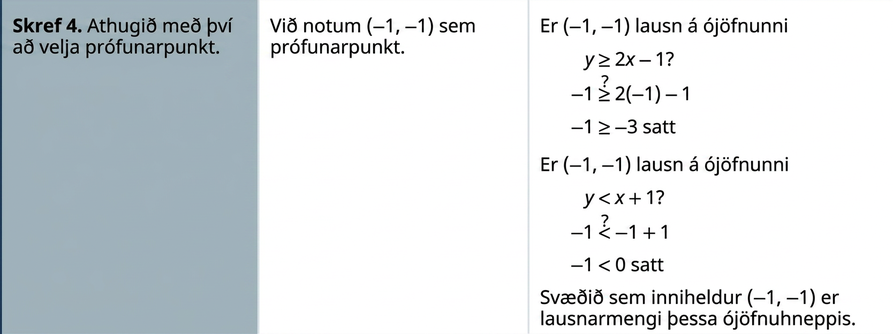 Í fjórðu röð stendur: „Skref 4: Sannreynið með því að velja prófunarpunkt. Við notum (-1, -1) sem prófunarpunkt. Er (-1, -1) lausn ójöfnunnar y er stærra en eða jafnt og 2x – 1? -1 er stærra en eða jafnt og 2 sinnum -1 – 1, eða -1 er stærra en eða jafnt og -3, sem er satt.“