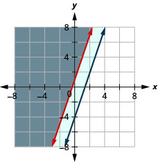 Myndin sýnir graf í xy-hnitakerfi þar sem y er stærra en eða jafnt og 3x + 1 og -3x + y er stærra en eða jafnt og -4. Svæðið vinstra megin við hvora línu er skyggt og skörunarsvæðið með öðrum lit.