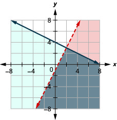 Myndin sýnir graf í xy-hnitakerfi þar sem y er minna en 2x - 1 og y er minna en eða jafnt og -(1/2)x + 4. Svæðið vinstra megin við eða neðan hvorrar línu er skyggt með ólíkum litum og skörunarsvæðið með öðrum lit. Önnur línan er strikalína.