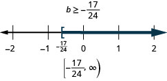 Efst á myndinni er lausn ójöfnunnar: b er stærra en eða jafnt og mínus 17/24. Fyrir neðan er talnalína frá mínus 2 til 2 með striki við hverja heiltölu. Á talnalínunni er sýnt að b er stærra en eða jafnt og mínus 17/24, með hornklofa við punktinn þar sem b er jafnt og mínus 17/24 (merkt inn) og dökk lína liggur til hægri frá hornklofanum. Fyrir neðan talnalínuna er lausnin rituð með biltáknum: hornklofi, mínus 17/24 komma óendanleiki, hringsvigi.