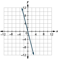 Myndin sýnir beina línu í xy-hnitakerfi. x-ás hnitakerfisins nær frá mínus 12 til 12. y-ás hnitakerfisins nær frá mínus 12 til 12. Beina línan liggur um punktana (mínus 3, 12), (mínus 2, 8), (mínus 1, 4), (0, 0), (1, mínus 4), (2, mínus 8) og (3, mínus 12).
