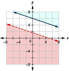 Myndin sýnir graf í xy-hnitakerfi þar sem x + 3y er minna en 5 og y er stærra en eða jafnt og -(1/3)x + 6. Svæðið ofan eða neðan hvora línu er skyggt ólíkum litum. Skyggðu svæðin skarast ekki. Önnur línan er strikalína.