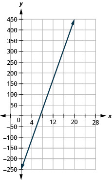 Grafið sýnir xy-hnitakerfi þar sem h er sett á x-ásinn og P á y-ásinn. x-ásinn nær frá 0 til 24. y-ásinn nær frá mínus 300 til 500. Línan P er jafnt og 35 h mínus 250 er teiknuð frá neðra vinstra horni að efra hægra horni.