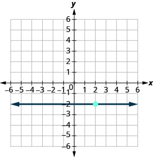 Grafið sýnir xy-hnitakerfi. x- og y-ásarnir ná hvor um sig frá −9 til 9. Punkturinn (2, −2) er merktur. Lína sem er samsíða x-ásnum sker y-ásinn í (0, −2) og liggur um punktinn (2, −2).
