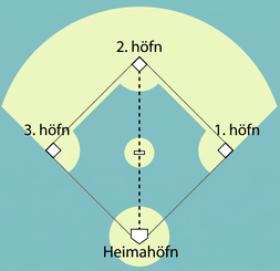 Myndin sýnir einfaldan hafnaboltavöll sem myndar fullkominn ferning. Heimahöfn, 1st, 2nd og 3rd höfn eru merktar. Punktalína liggur á ská frá heimahöfn að 2nd höfn.