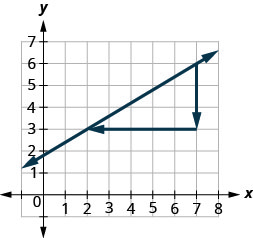 Grafið sýnir xy-hnitakerfi. x-ásinn nær frá 0 til 8 og y-ásinn frá 0 til 7. Lína liggur um punktana (2, 3) og (7, 6). Punktur er einnig merktur við (7, 3). Punktarnir þrír mynda rétthyrndan þríhyrning. Línan frá (2, 3) til (7, 6) myndar langhliðina og línurnar frá (2, 3) til (7, 3) og frá (7, 3) til (7, 6) mynda skammhliðar þríhyrningsins.