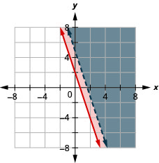 Myndin sýnir graf í xy-hnitakerfi þar sem y er stærra en eða jafnt og -3x + 2 og 3x + y er stærra en 5. Svæðið hægra megin við hvora línu er skyggt með ólíkum litum. Önnur línan liggur innan skyggða svæðis hinnar. Önnur línan er strikalína.