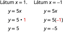 Myndin sýnir tvö sett af fullyrðingum og jöfnum til að finna tvo punkta út frá jöfnu. Fyrra settið er „Látið x vera jafnt 1“, y er jafnt 5x, y er jafnt 5(1) (þar sem 1 er rautt), y er jafnt 5. Síðara settið er „Látið x vera jafnt mínus 1“, y er jafnt 5x, y er jafnt 5(mínus 1) (þar sem mínus 1 er rautt), y er jafnt mínus 5.