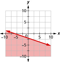 Grafið sýnir xy-hnitakerfi. x- og y-ásarnir ná hvor um sig frá −10 til 10. Línan y jafnt mínus einum þriðja x mínus 2 er teiknuð sem heil lína frá efri vinstri hluta grafsins í átt að neðri hægri hluta þess. Svæðið neðan við línuna er skyggt.