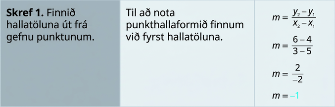 Tafla sem sýnir skrefin til að finna hallatölu línu. Skref 1: Finnið hallatöluna með formúlunni y tvö mínus y eitt, deilt með x tvö mínus x eitt. Útreikningurinn sýnir að hallatalan m er mínus einn.