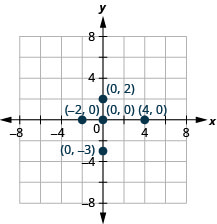 Grafið sýnir xy-hnitakerfi. Báðir ásarnir ná frá mínus 6 til 6. Punktarnir (4, 0), (mínus 2, 0), (0, 0), (0, 2) og (0, mínus 3) eru merktir inn og auðkenndir.