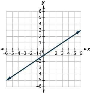 Myndin sýnir línu á grafi í xy-hnitakerfi. x-ásinn nær frá mínus 8 til 8 og y-ásinn frá mínus 8 til 8. Línan liggur um punktana (0, mínus 1) og (6, 3).