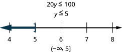 Myndin sýnir að 20y er minna en eða jafnt og 100, og síðan lausn hennar: y er minna en eða jafnt og 5. Fyrir neðan er talnalína frá 4 til 8 með striki við hverja heiltölu. Á talnalínunni er sýnt að y er minna en eða jafnt og 5, með hornklofa við punktinn þar sem y er jafnt og 5 og dökk lína liggur til vinstri frá hornklofanum. Ójafnan er einnig rituð með biltáknum sem hringsvigi, mínus óendanleiki komma 5, hornklofi.