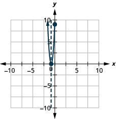 Myndin sýnir fleygboga sem opnast upp í xy-hnitakerfi. x-ás hnitakerfisins nær frá -10 til 10. y-ás hnitakerfisins nær frá -10 til 10. Á fleygboganum er hvirfilpunkturinn (3 fjórðu hlutar, 0) og skurðpunkturinn við ásinn (0, 9). Á grafinu er einnig lóðrétt strikalína sem táknar samhverfuásinn. Línan liggur um hvirfilpunktinn þar sem x er jafnt og 3 fjórðu hlutar.