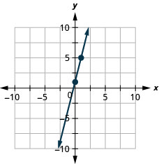Myndin sýnir línu í xy-hnitakerfi. x-ás hnitakerfisins nær frá mínus 10 til 10. y-ás hnitakerfisins nær frá mínus 10 til 10. Punktarnir (0, 1) og (1, 5) eru merktir inn á línuna.