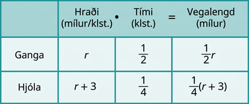 Tafla með þremur röðum og fjórum dálkum. Fyrsta röðin er fyrirsagnarröð og þar stendur frá vinstri til hægri auður reitur, Hraði (mílur/klst.), Tími (klst.) og Vegalengd (mílur). Undir auða fyrirsagnarreitnum stendur ganga og hjóla. Undir fyrirsögninni Hraði stendur r og r plús 3. Undir fyrirsögninni Tími standa 1/2 og 1/4. Undir fyrirsögninni Vegalengd stendur 1/2 sinnum r og 1/4 sinnum stærðin (r plús 3).