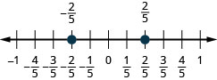 Talnalína liggur frá mínus 1 til 1. Frá vinstri til hægri eru punktarnir mínus 2/5 og 2/5. Punkturinn fyrir mínus 2/5 er á milli mínus 1 og 0. Punkturinn fyrir 2/5 er á milli 0 og 1.
