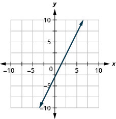 Myndin sýnir línu á grafi í xy-hnitakerfi. x-ásinn nær frá mínus 10 til 10 og y-ásinn frá mínus 10 til 10. Línan liggur um punktana (0, mínus 3) og (1, mínus 1).