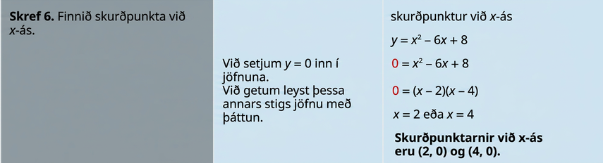 Í skrefi 6 eru skurðpunktarnir við x-ás fundnir. Við setjum y = 0 inn í jöfnuna og fáum 0 jafnt x í öðru veldi mínus 6 x plús 8. Með þáttun fæst 0 jafnt margfeldinu af x mínus 2 og x mínus 4. Leysið hvora jöfnu og fáið x = 2 og x = 4. Skurðpunktarnir eru (2, 0) og (4, 0).