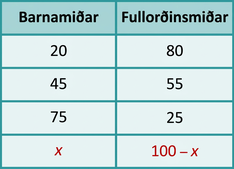 Tafla með fimm röðum og tveimur dálkum. Efsta röðin er hauslína og þar stendur frá vinstri til hægri: Barnamiðar og Fullorðinsmiðar. Í annarri röð stendur 20 og 80. Í þriðju röð stendur 45 og 55. Í fjórðu röð stendur 75 og 25. Í fimmtu röð stendur x og 100 plús x.