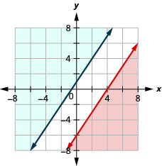 Myndin sýnir graf í xy-hnitakerfi þar sem 3x – 2y er minna en eða jafnt og 12 og y er stærra en eða jafnt og (3/2)x + 1. Svæðið vinstra eða hægra megin við hvora línu er skyggt með ólíkum litum. Svæðin skarast ekki.