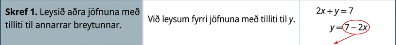 Myndin hefur þrjá dálka og sex raðir. Í fyrstu röð stendur: „Skref 1. Leysið aðra jöfnuna fyrir aðra hvora breytuna.“ Til hægri stendur í miðdálkinum: „Við leysum fyrri jöfnuna fyrir y.“ Í þriðja dálki eru jöfnurnar tvær: 2x + y = 7 og x – 2y = 6. Sýnt er hvernig 2x + y = 7 verður að y = 7 – 2x.