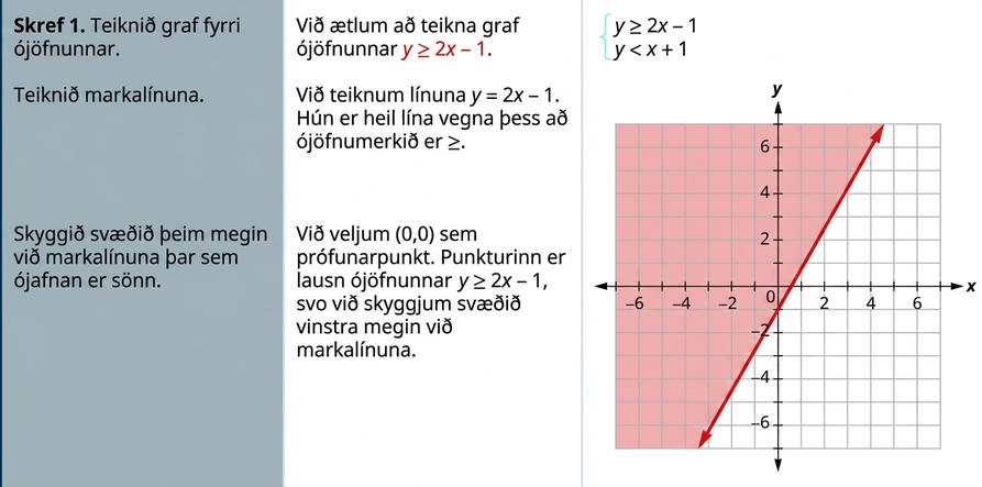 Taflan hefur þrjá dálka og nokkrar raðir. Í fyrstu röð stendur: „Skref 1: Teiknið graf fyrri ójöfnunnar. Við teiknum graf y er stærra en eða jafnt og 2x – 1.“ Tvær ójöfnur eru gefnar: y er stærra en eða jafnt og 2x – 1 og y er minna en x + 1. Síðan stendur: „Teiknið markalínuna. Við teiknum línuna y = 2x – 1. Hún er heil lína því ójöfnumerkið er stærra en eða jafnt og. Skyggið þeim megin við markalínuna þar sem ójafnan er sönn. Við veljum (0, 0) sem prófunarpunkt. Hann er lausn ójöfnunnar y er stærra en eða jafnt og 2x – 1, svo við skyggjum vinstra megin við markalínuna.“ Mynd sýnir línu í xy-hnitaplani. Svæðið vinstra megin við línuna er skyggt.